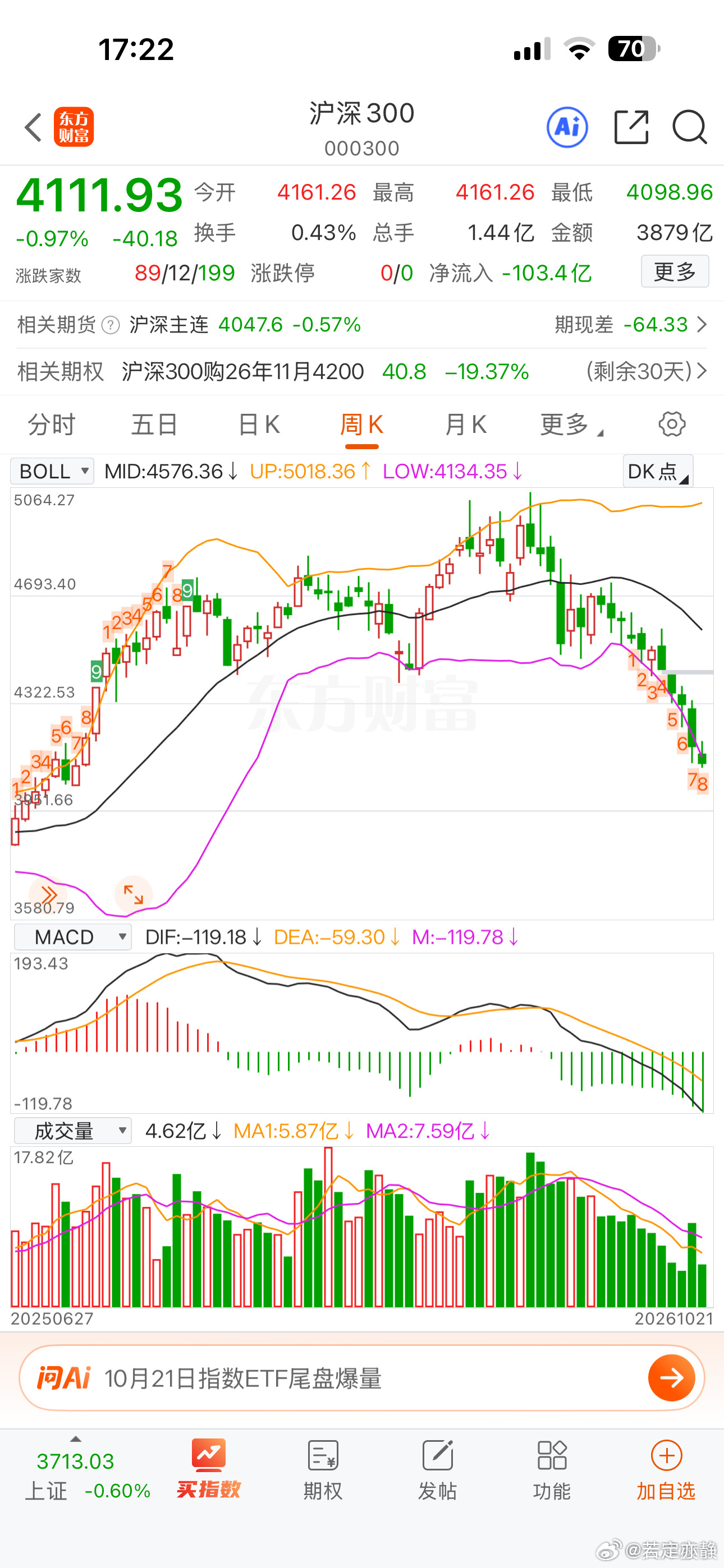 沪深三百周线十一连跌沪深300已刷新2005年发布以来最长周线连跌纪录，截至10