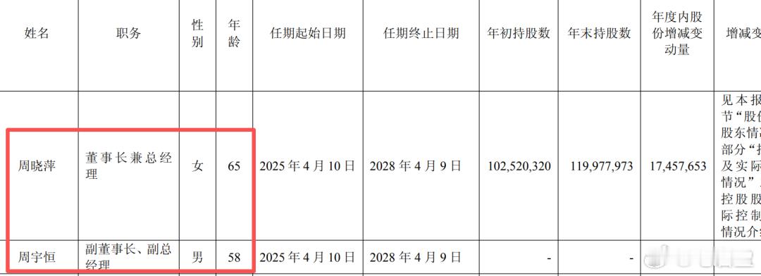 星宇股份年报把儿子年龄多写18岁，董事长妈妈65岁，儿子58岁——母子差7岁。更