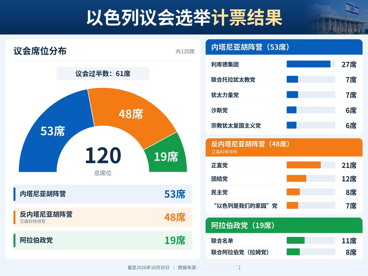 ​本次以色列议会选举的选票已全部清点完毕。内塔尼亚胡领导的阵营获得53个席位，艾