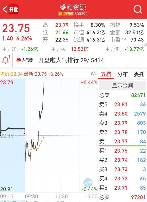 $盛和资源 sh600392$ 稀土这些趋势股也想加速了。 ​​​