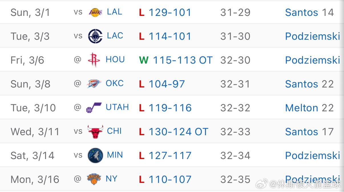 勇士近8场比赛中仅取得1胜7负的战绩，唯一赢的是老对手火箭￼勇士vs尼克斯休斯顿