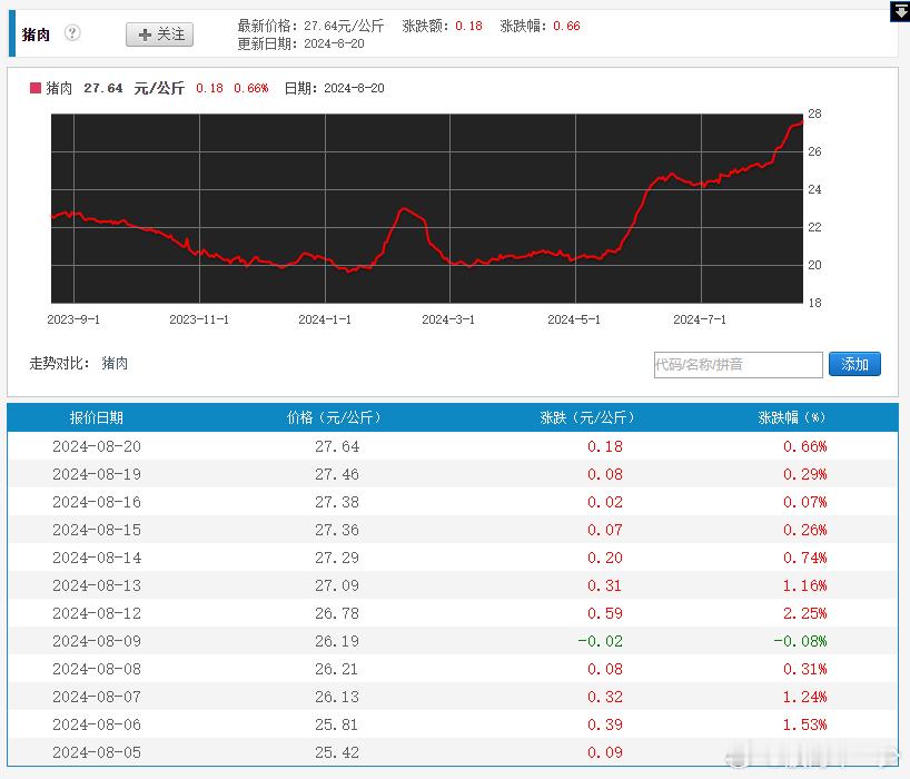 猪肉这一个月也没少涨呀，猪周期继续上行，8月份的CPI估计上行明显，据粉丝反映蔬