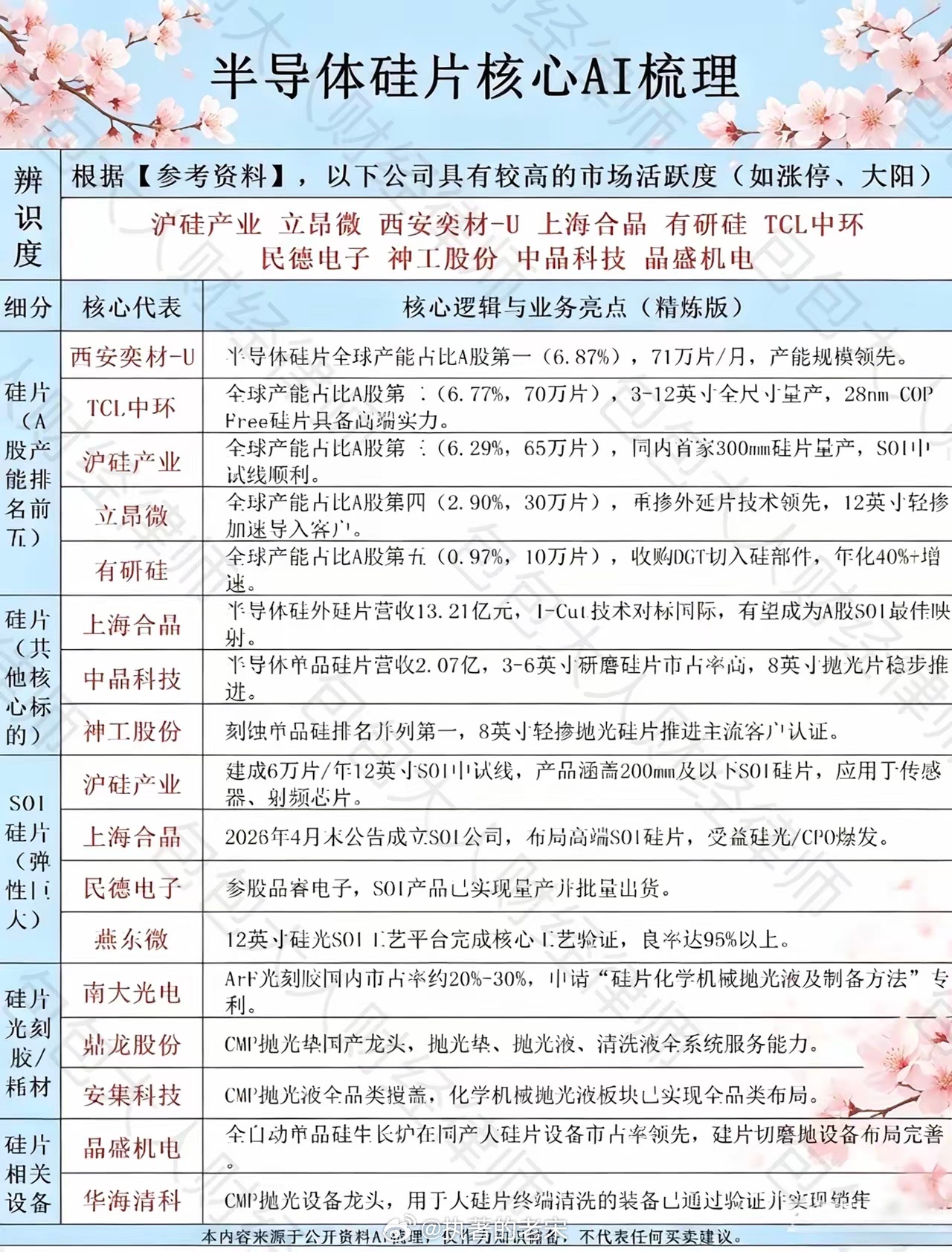 半导体硅片概念情况综合梳理，并附图表。一、本轮涨价范围6英寸，8%-12%，8英