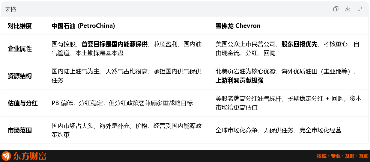 中国石油 sh601857[股票] vs雪佛龙 CVX[股票] 强周期股 ​​​