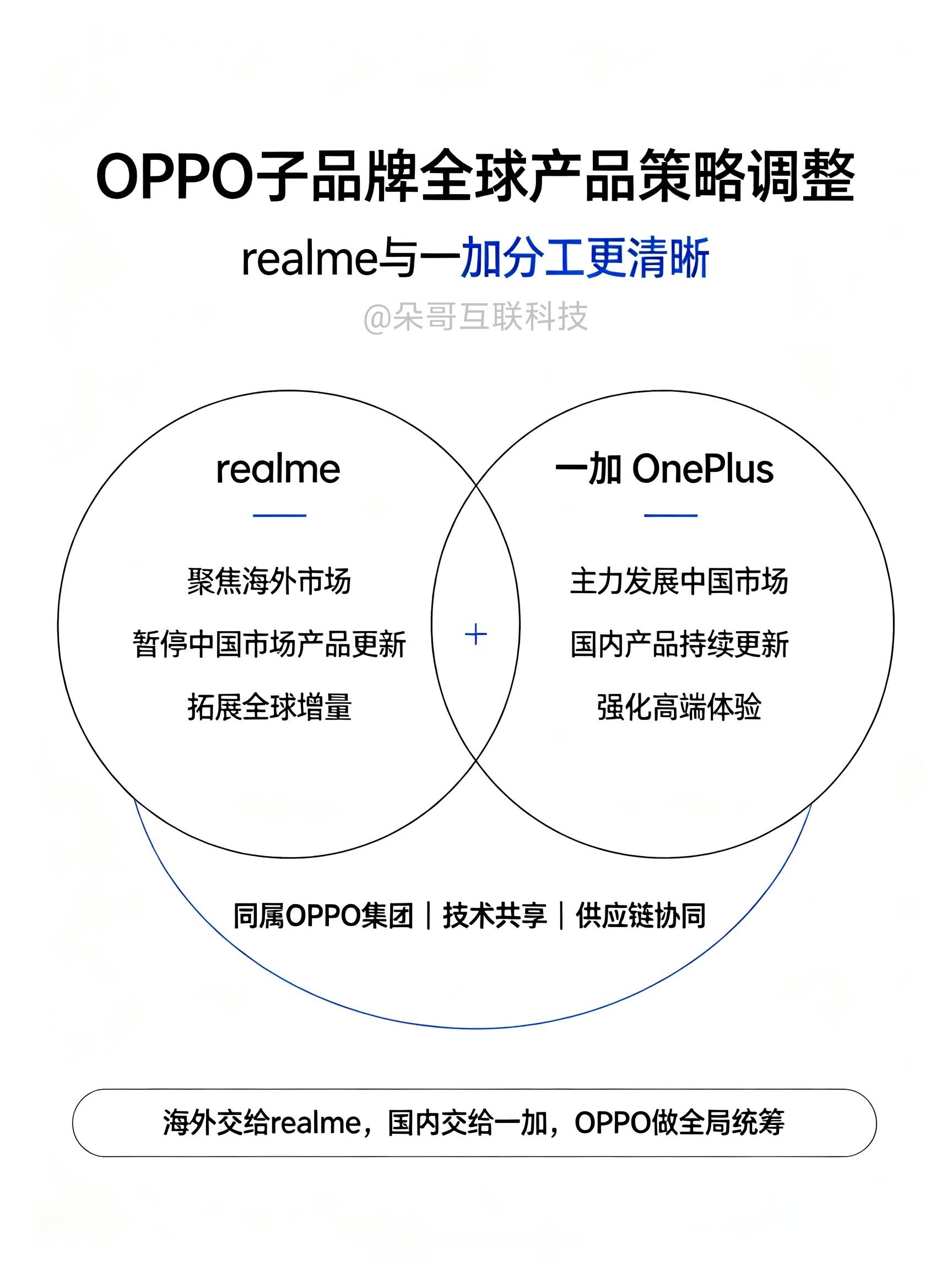 OPPO官宣调整子品牌全球产品策略：realme将聚焦海外市场在中国市场暂停产品