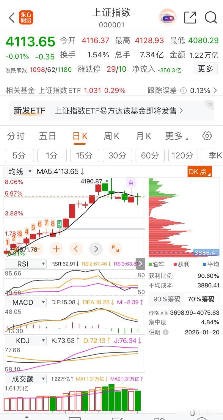 今天指数精准卡位4113.65指数位
第一、明天顺势低开后反弹概率较大，节奏上更