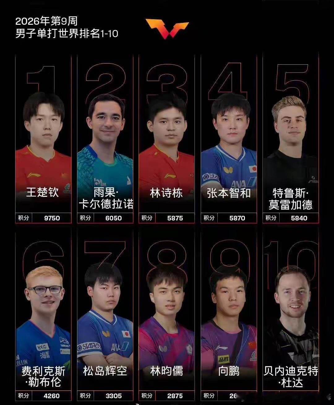 . 男单排名大洗牌！林诗栋滑落第三，梁靖崑跌至第12位国乒梁靖崑国际乒联2026