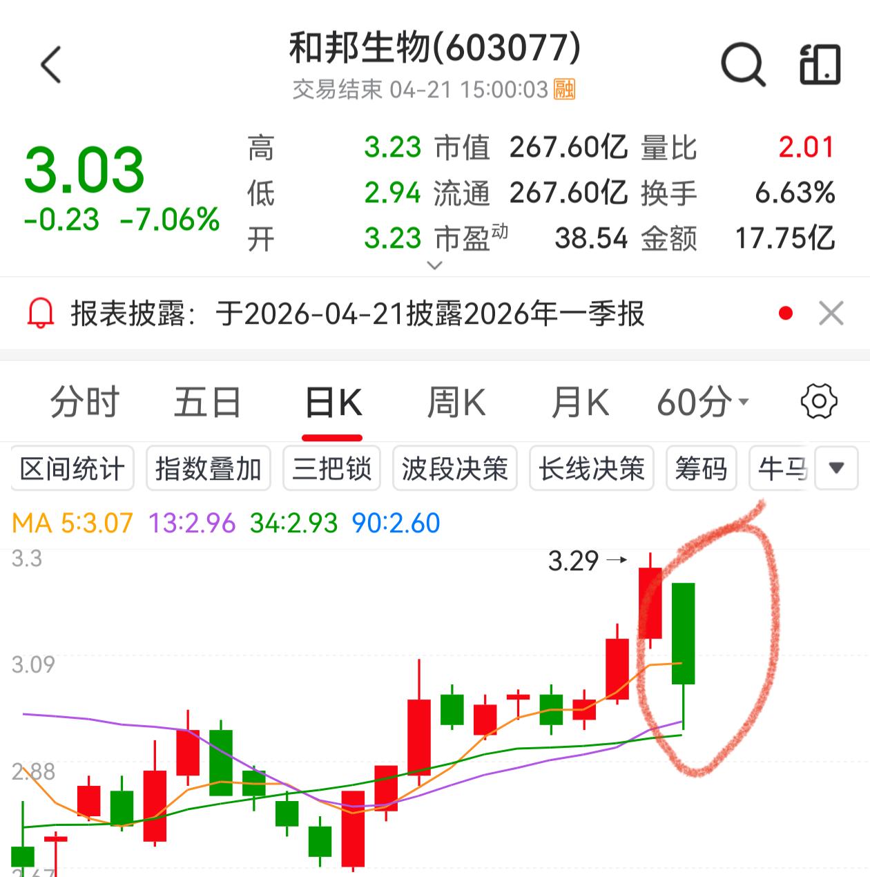 业绩大增12倍，股价却暴跌7%，解读和邦生物的“见光死”之谜！
和邦生物昨天收盘