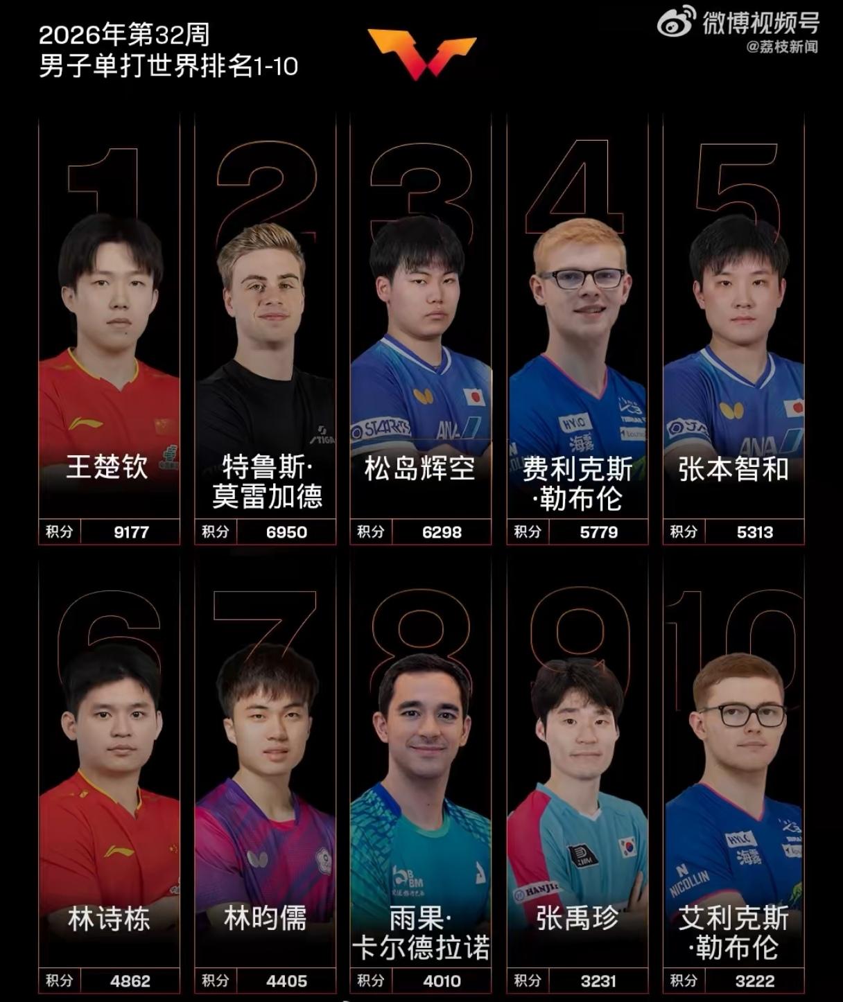男乒世排前5只剩下王楚钦！可怕的不是前五只有王楚钦一个人，可怕的是前十只有三名中