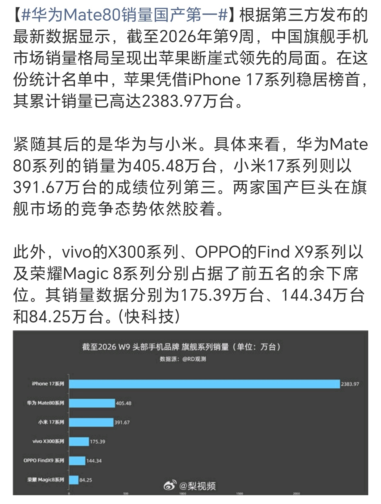 华为Mate80销量国产第一华为Mate80系列销量405.48万台，厉害，国民