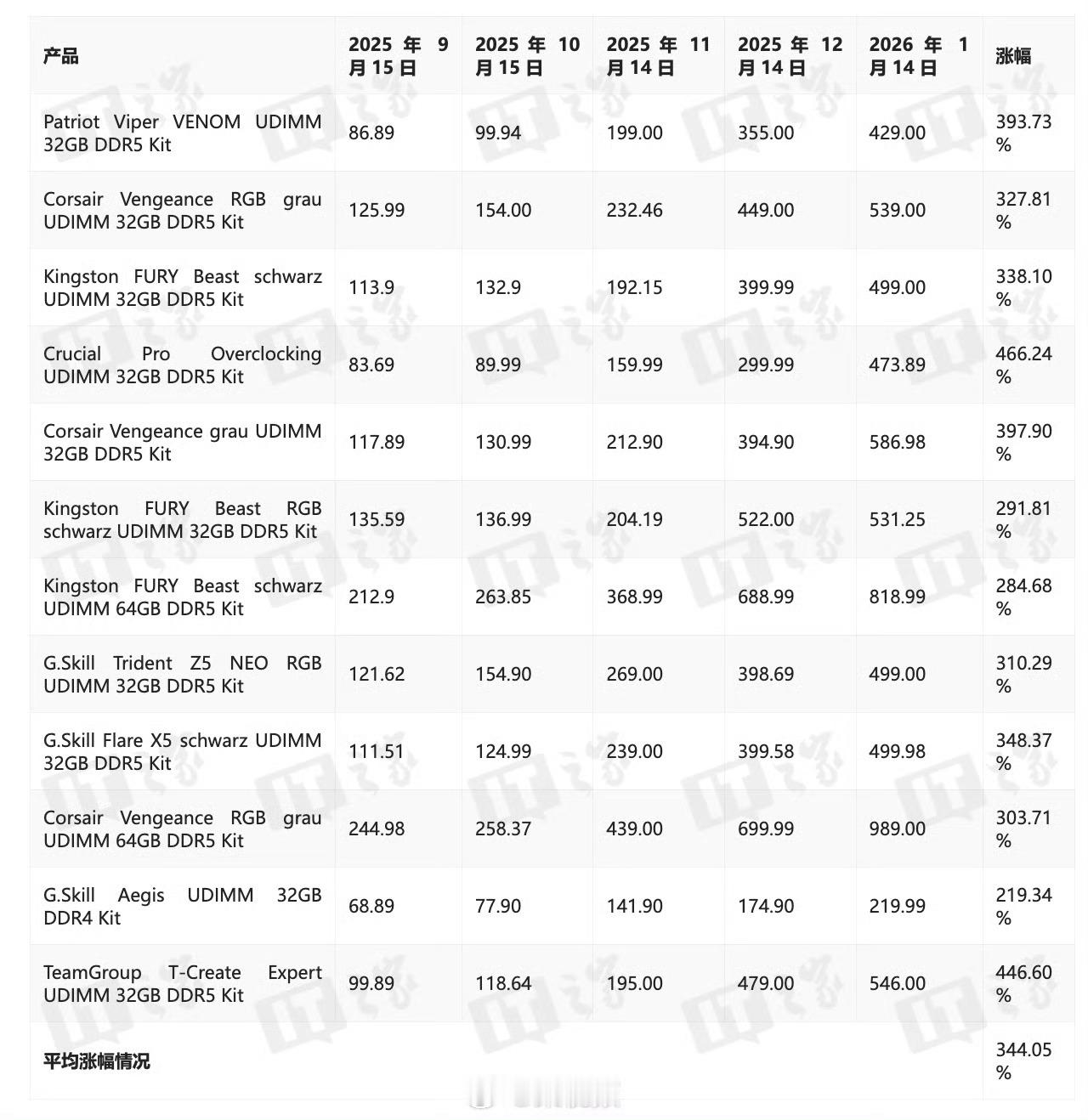 内存涨爆了这涨幅确实离谱，内存涨价确实和AI产业需求有关，这玩意儿短期内可能控制