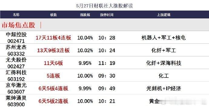 【5月27日涨停分析】今日共62股涨停，连板股总数21只，25股封板未遂，封板率