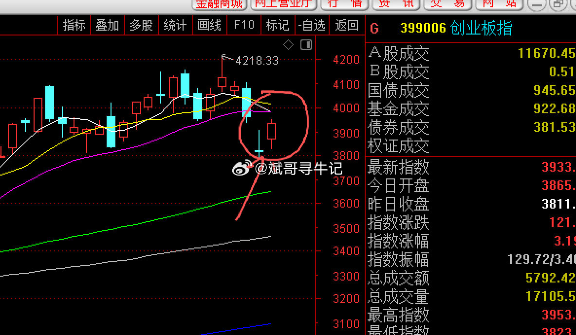 20均线压制，今天量更少，所以，只能看反弹行情 