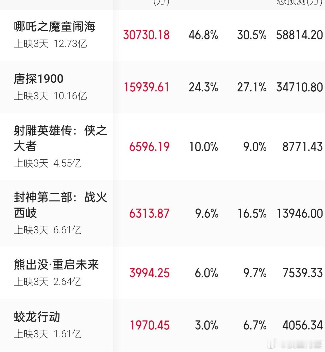 越来越觉得这是电影圈对闯入者的规训了，怪不得各平台可以提前预测票房，原来不是看电