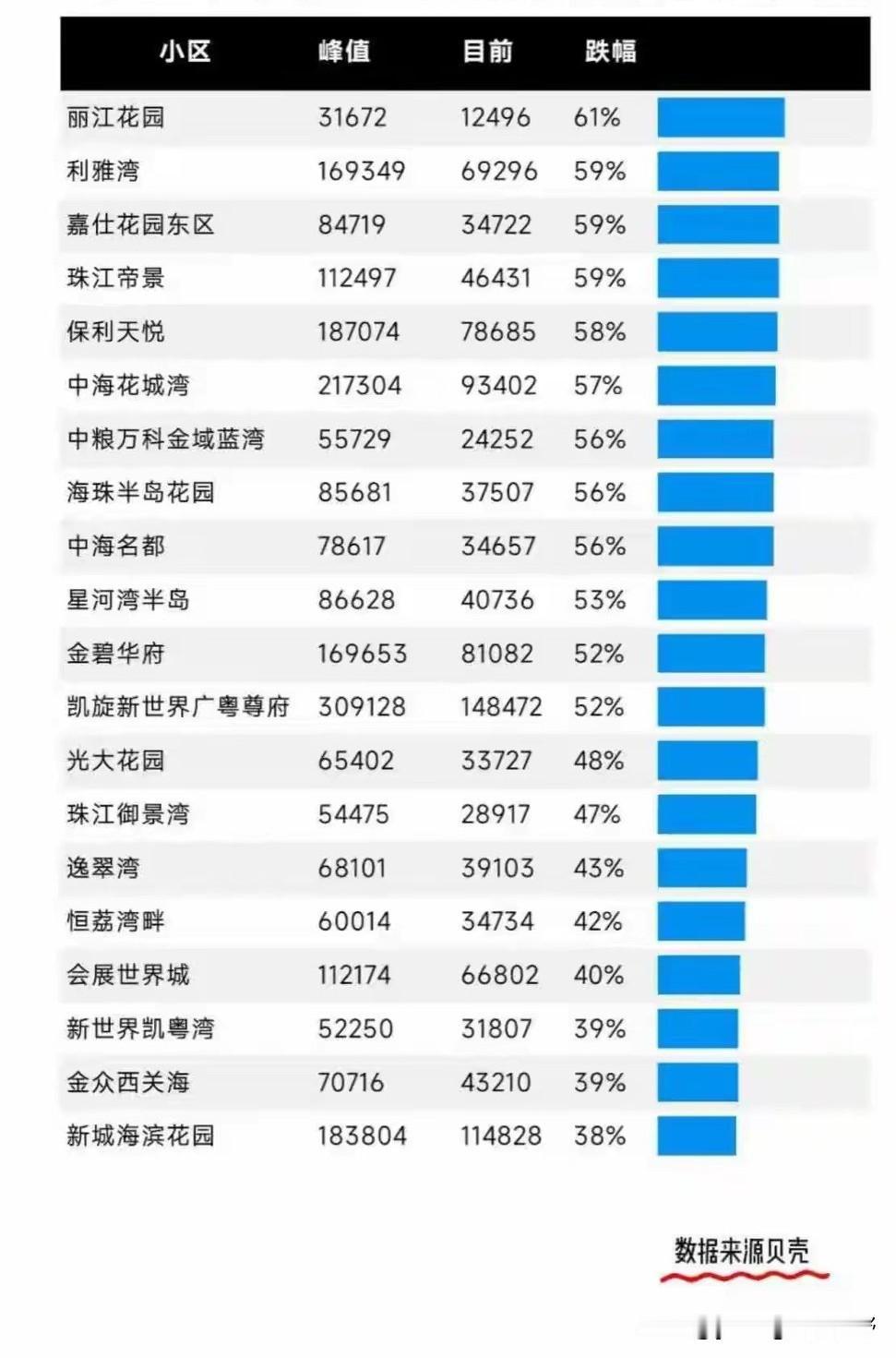 网友根据中介网站上面的数据，整理了广州各区域的临江小区的价格变化情况。从图中来看