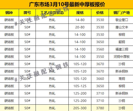 【融配达*午安资讯】今天广东最新钢板行情价格！