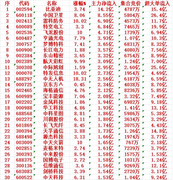 3月2日开盘45分钟，主力资金“买入的 ”的30名单一览！

比亚迪：主力净流入