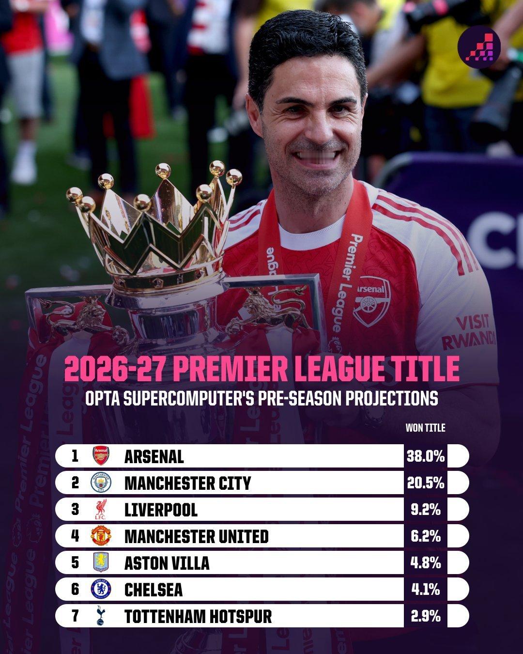 Opta 超级计算机2026-27赛季英超联赛冠军模拟预测结果新鲜出炉