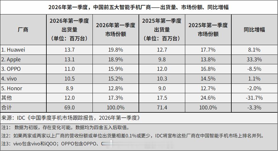 IDC 的 2026Q1 智能手机出货量报告出炉，和其它数据机构的趋势类似，国内