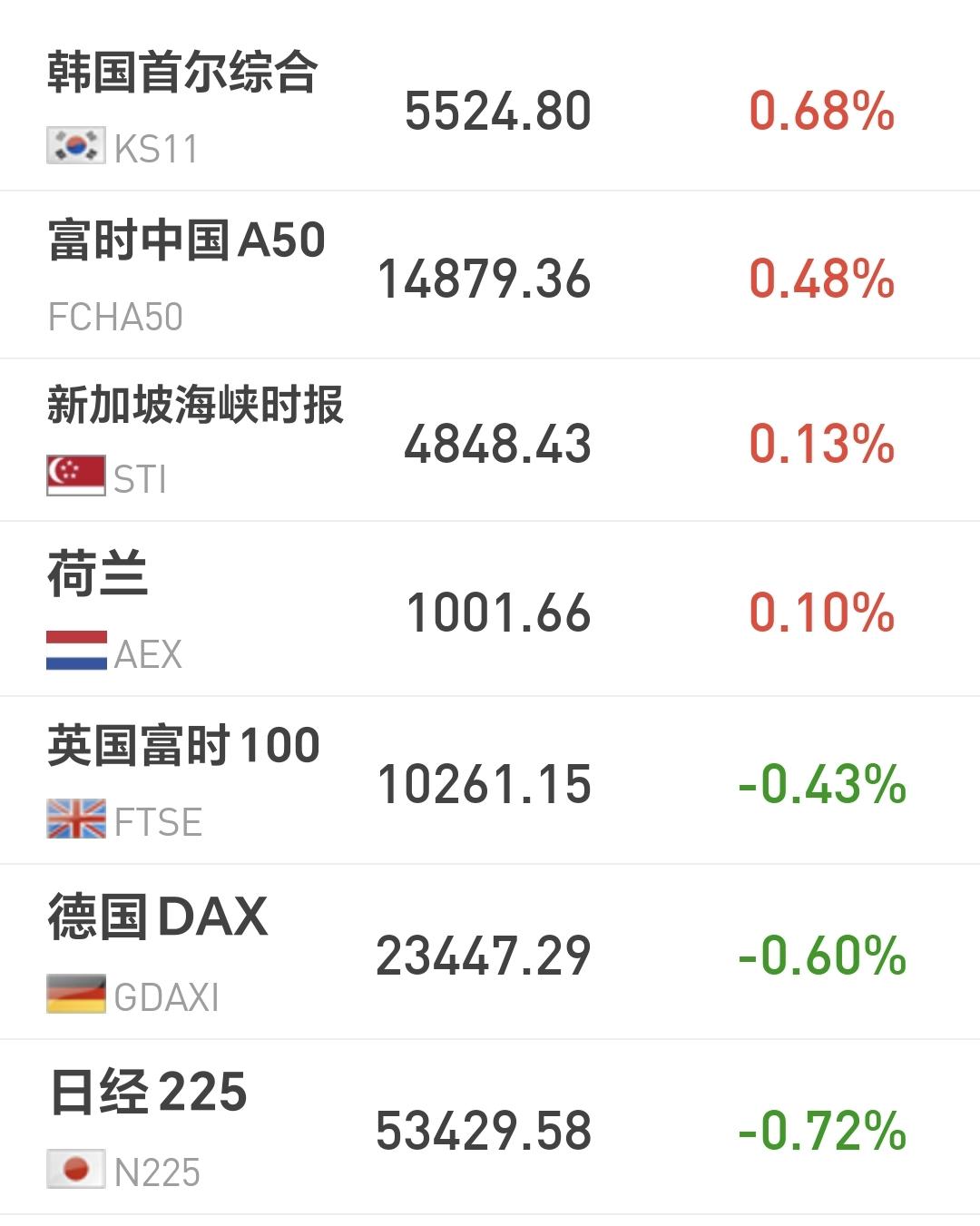 基金：市场方向不明朗的情况下应该怎么办
日本和韩国市场今天涨跌不一，日本下跌了0