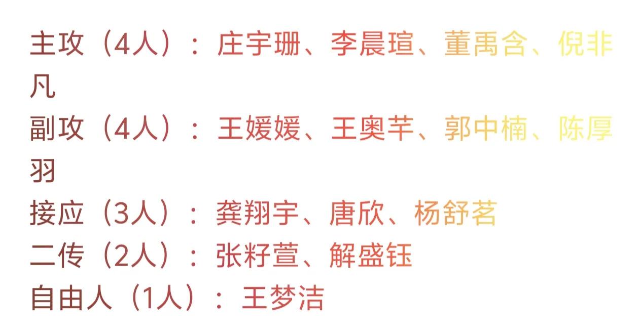 倪非凡真打主攻位置了。
2026世界女排联赛安卡拉站比赛，
今天（6月17日）1