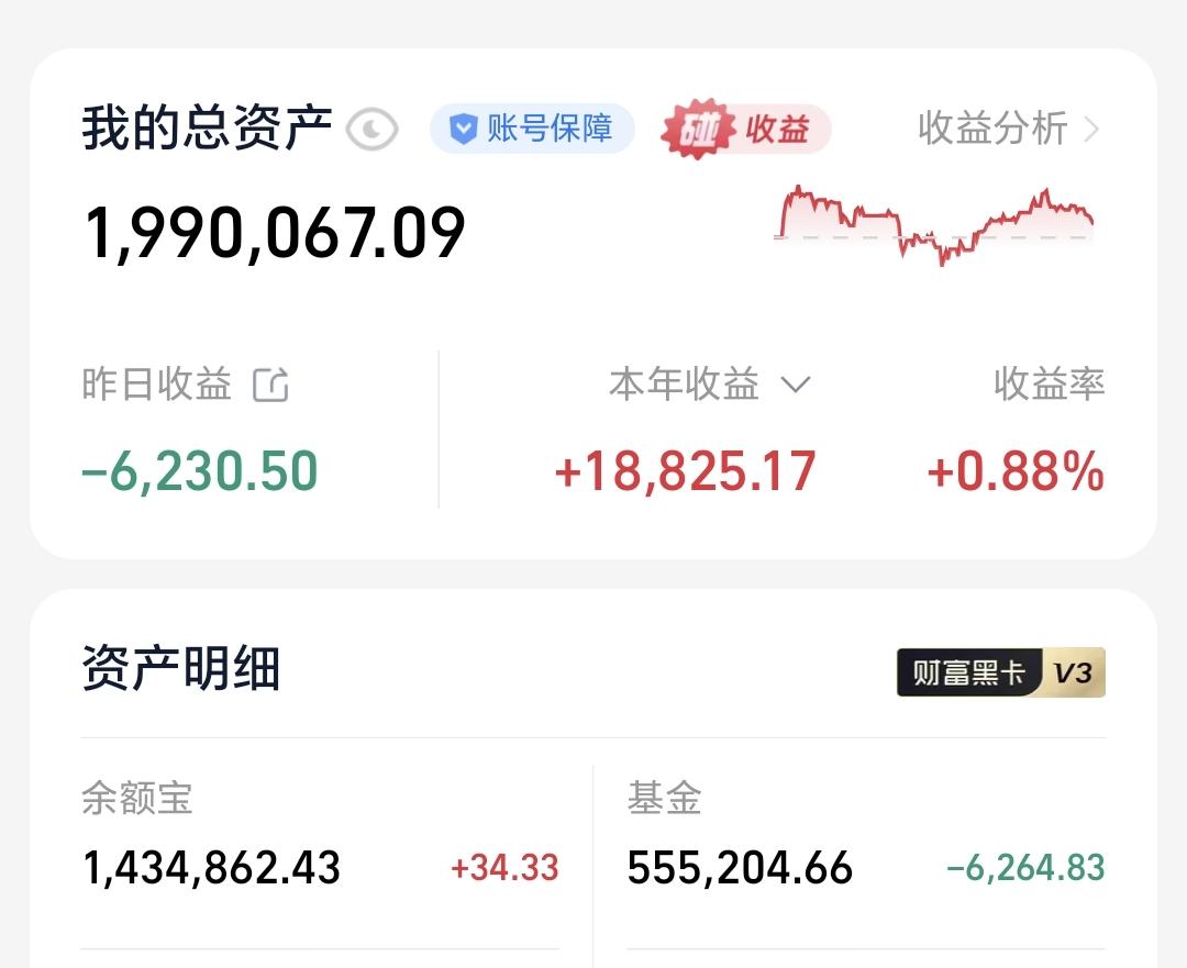 基金：美股半导体板块暴跌，为什么一点儿都要不慌
昨天基金亏损6264元，基金持有