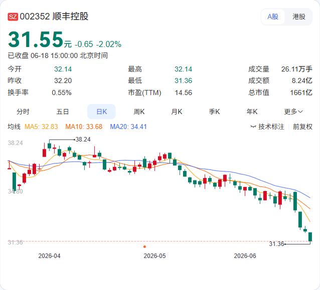 顺丰控股5月成绩单出炉，速运业务单票收入同比上涨近5%，国际业务贡献近三成增量。