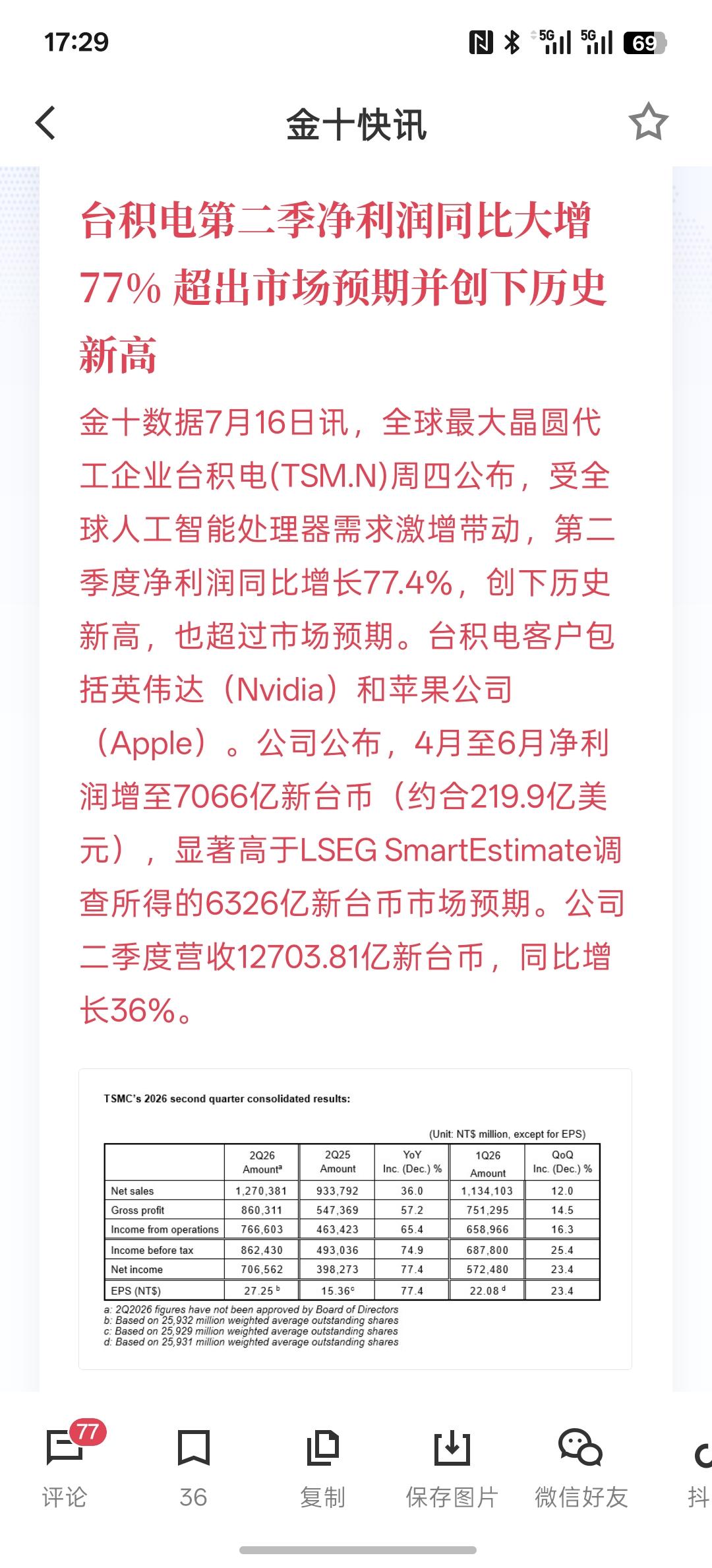台积电第二季净利润同比大增77% 超出市场预期并创下历史新高，主要受到全球人工智