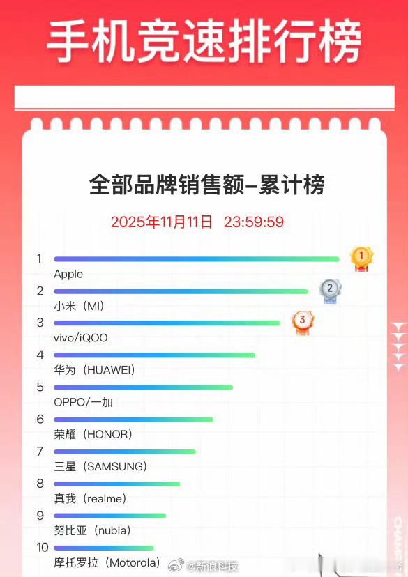 今年双十一手机销量来了，不出意外iPhone17系列赢麻了，苹果是第一。小米手机