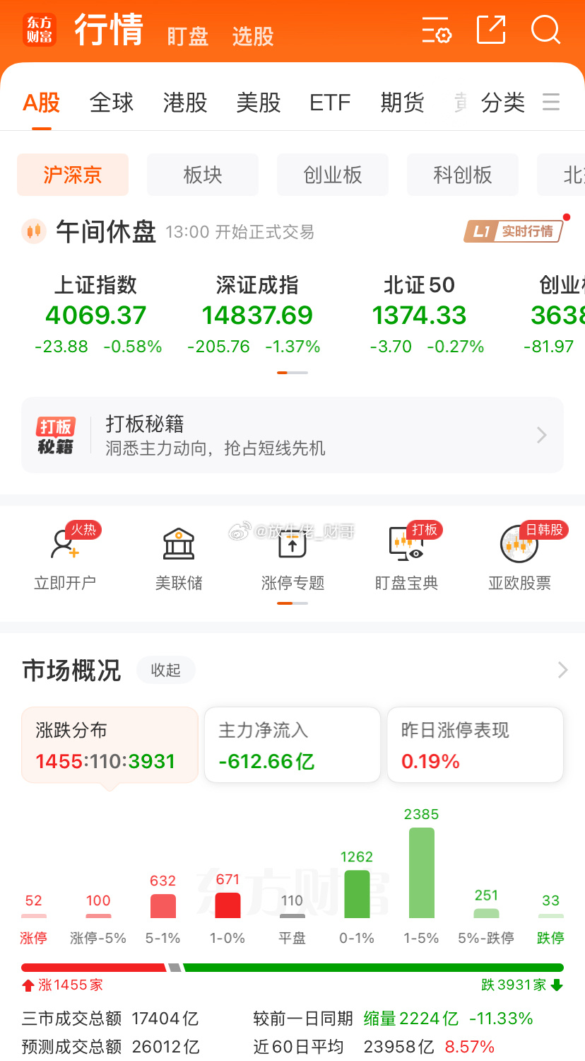 早上收盘缩量2000来亿，个股差不多4000家待涨，昨天财哥就提示🔔过：不要留