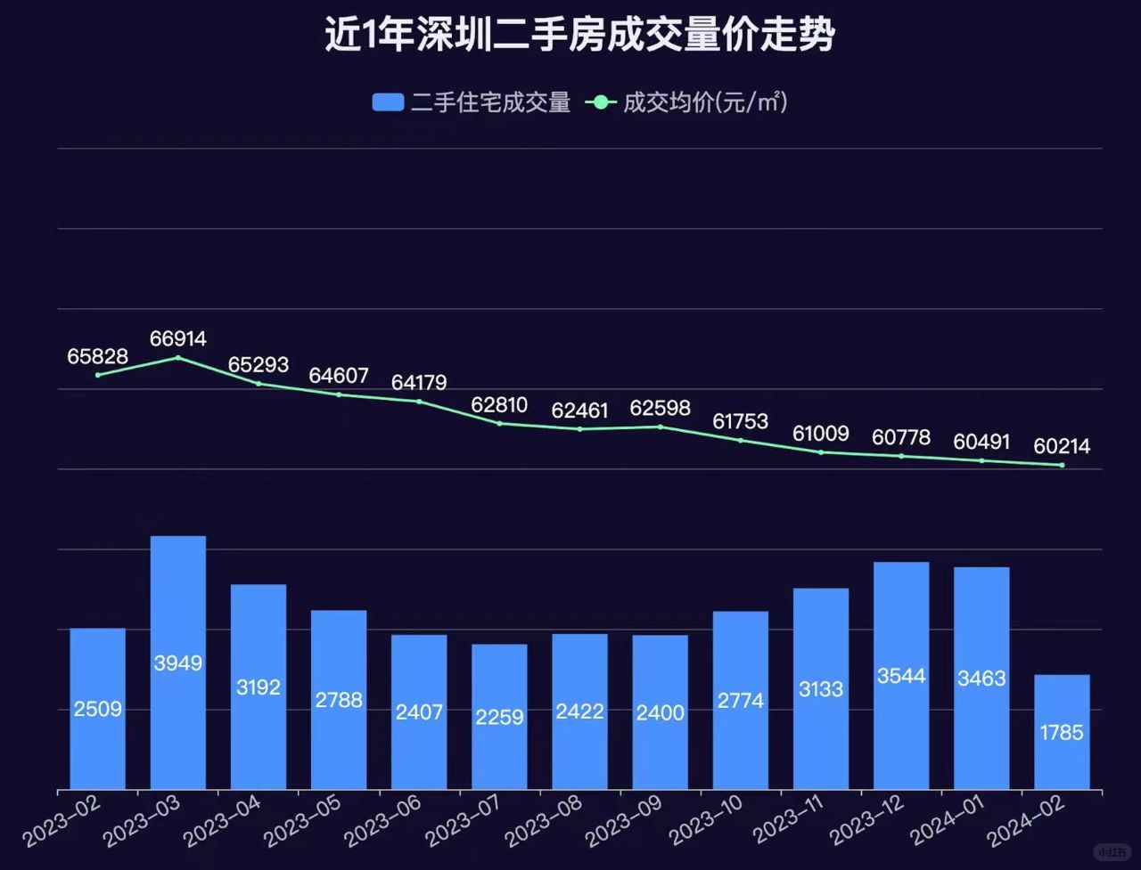 深圳近1年二手房成交量价走势