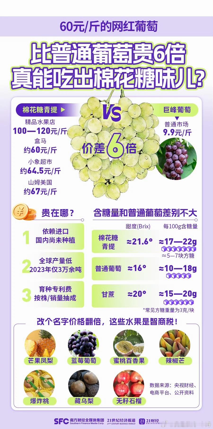 盒马60元一斤网红葡萄卖断货难道比棉花糖还甜…晚上我去买一盒试试… 