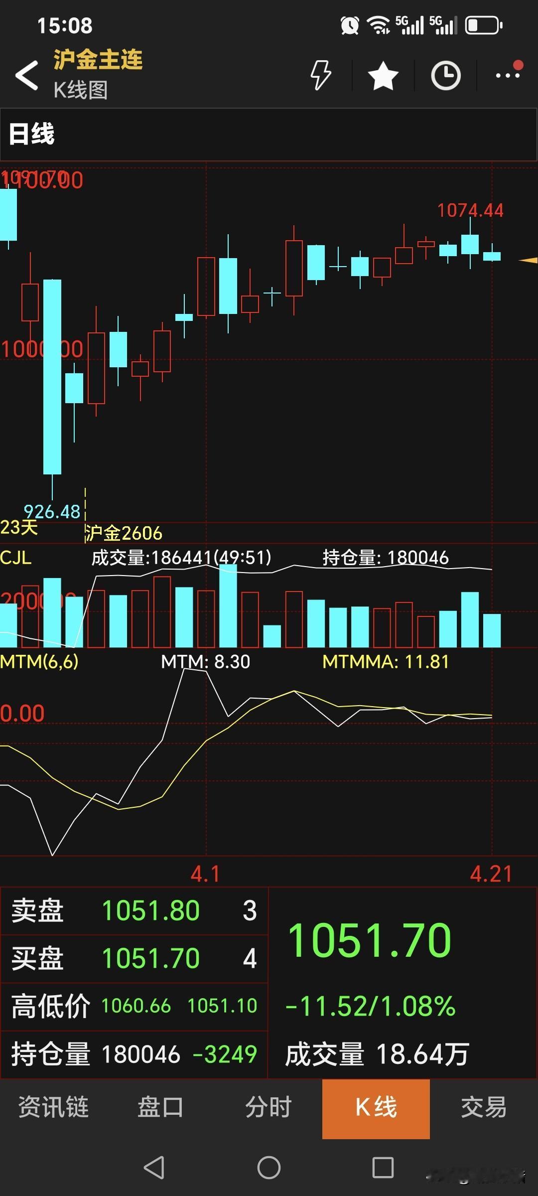 周二，
国内黄金期货
主力合约收盘于1051.7元，
比昨日价格低了3.26元；