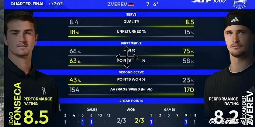 蒙特卡洛大师赛，首场1/4决赛丰塞卡5-7,6（3）-7兹维列夫双方1-1战平决
