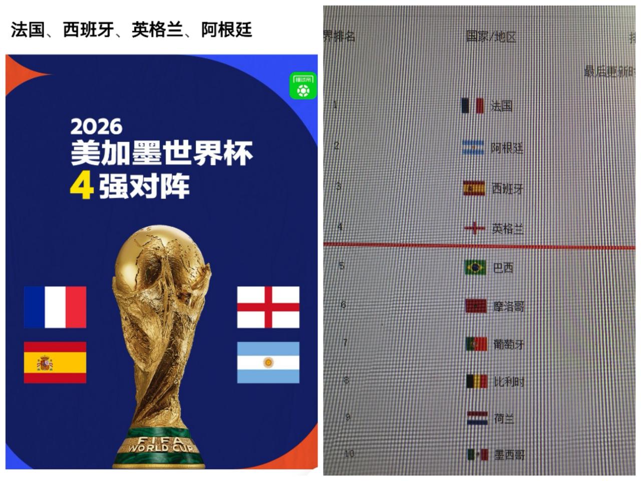 不凭运气，全凭实力！

本届世界杯最终4强名单出炉，刚好是最新国际足联排名的前4