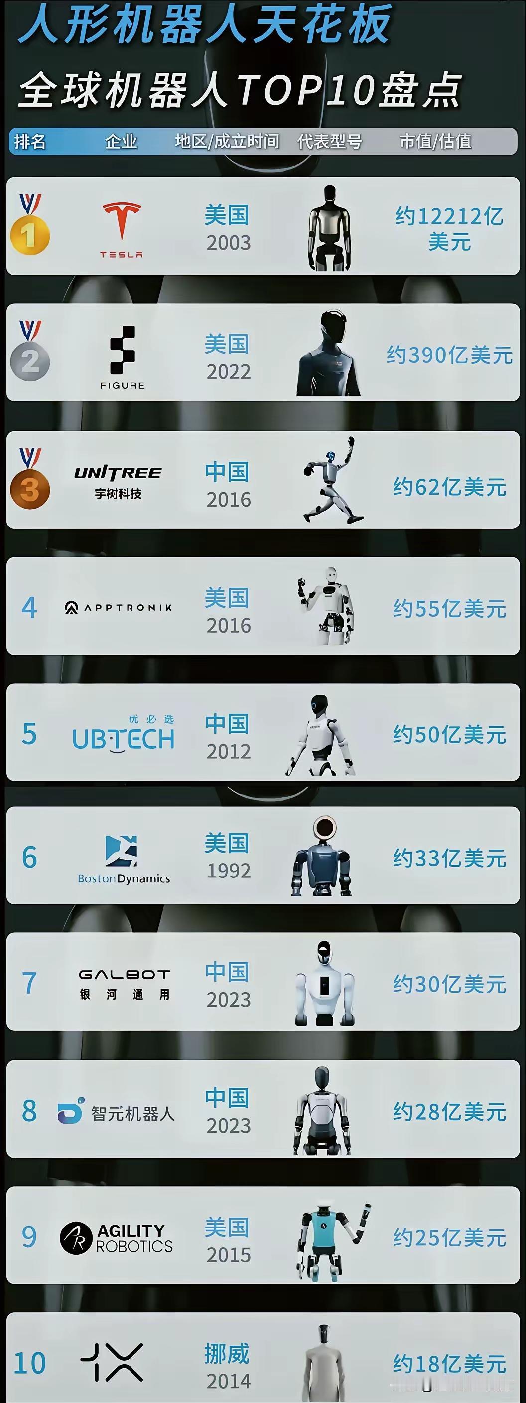 现在这份榜单还准确吗？
机器人榜如果比量产呢？
机器人榜如果比自主控制呢？
都不