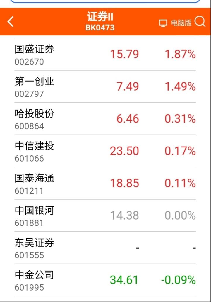 今天券商股涨幅排行榜前八位呈现4＋4平分秋色的格局。即4家头部券商股＋4家小市值