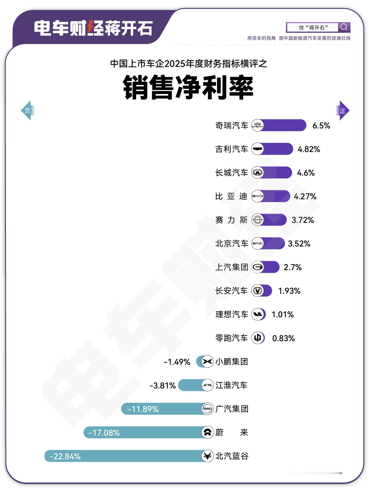 增收不增利，是2025年中国上市车企的共同问题，其实大家毛利率都还不错但是，上市