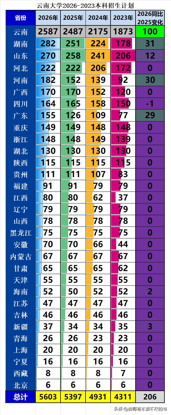 云南大学2026年本科招生5603人，同比2025年扩招206人，增幅3.82%