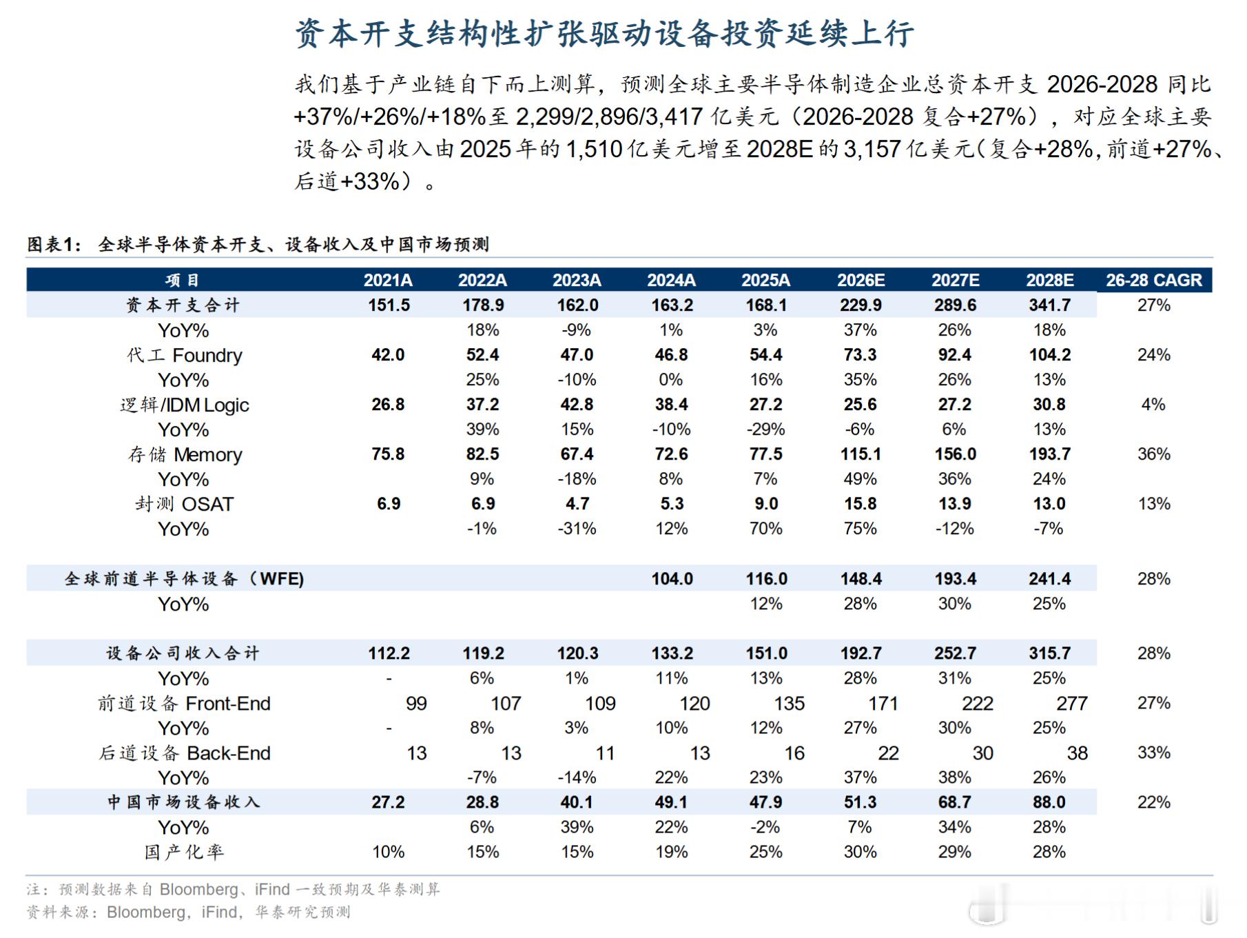 周末看了一下行业信息，发现，AI 算力的供需矛盾已从 “缺 GPU” 逐步扩散至