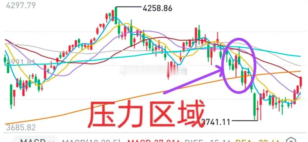 A股：大盘上方压力比较大的地方在3980~4000点区域！这次大盘的走势与3月2