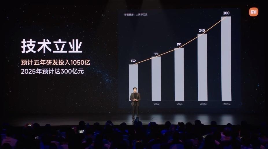 2025年，小米预计研发投入300亿，预计五年研发投入1050亿。 