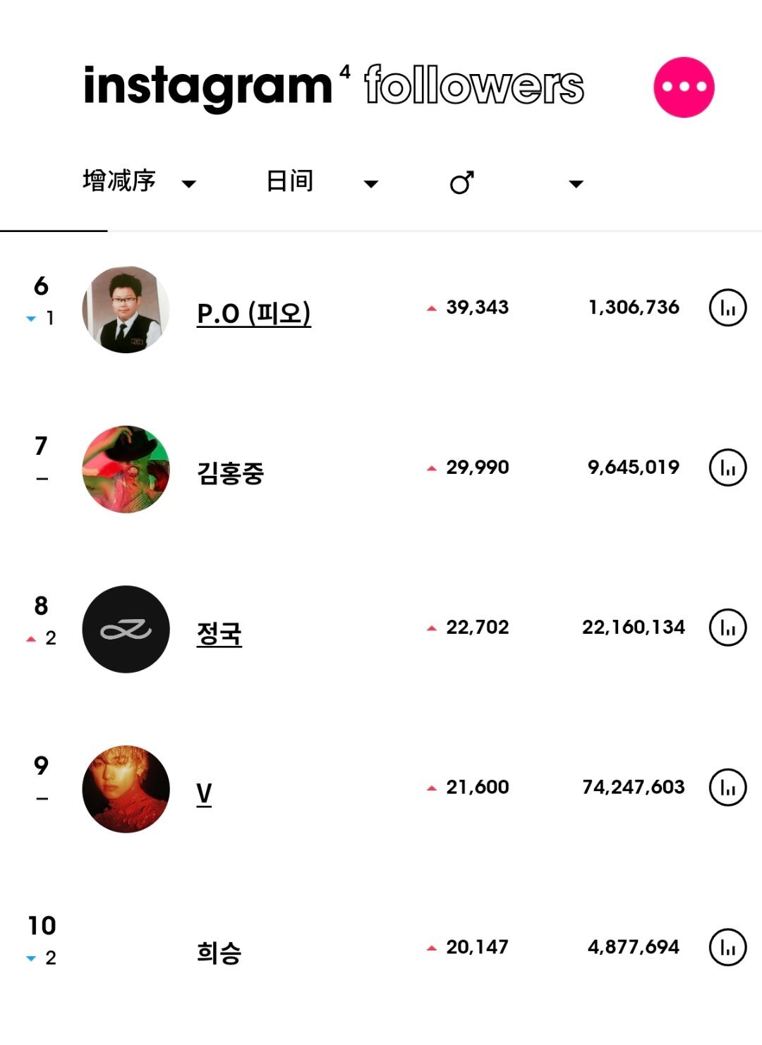 ins粉丝数增涨最高的KPOP艺人（6月12日）ATEEZ 姜吕尚 连续3天男艺