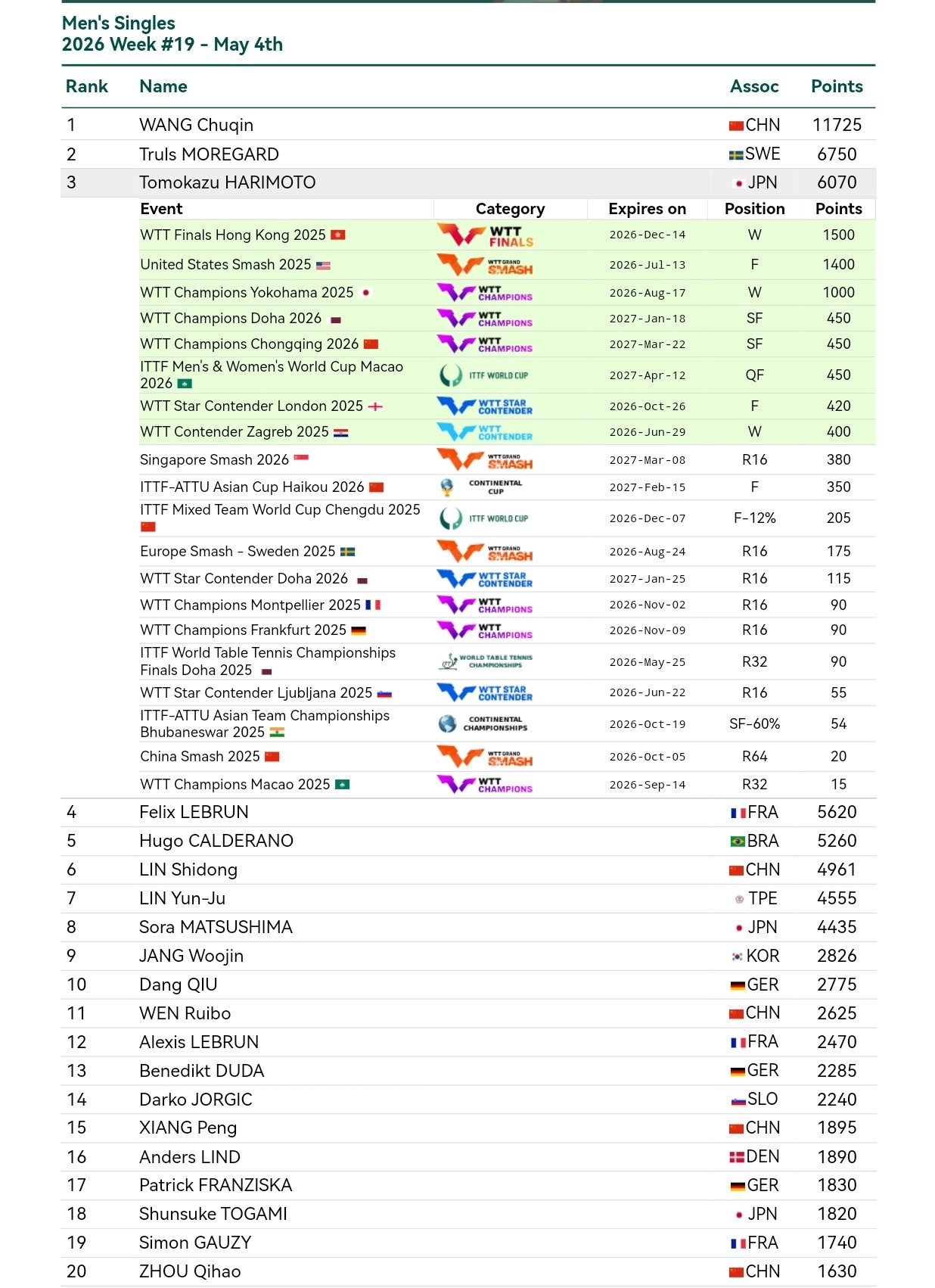 张本智和张本智和世界排名 2026年第19周 WR3 