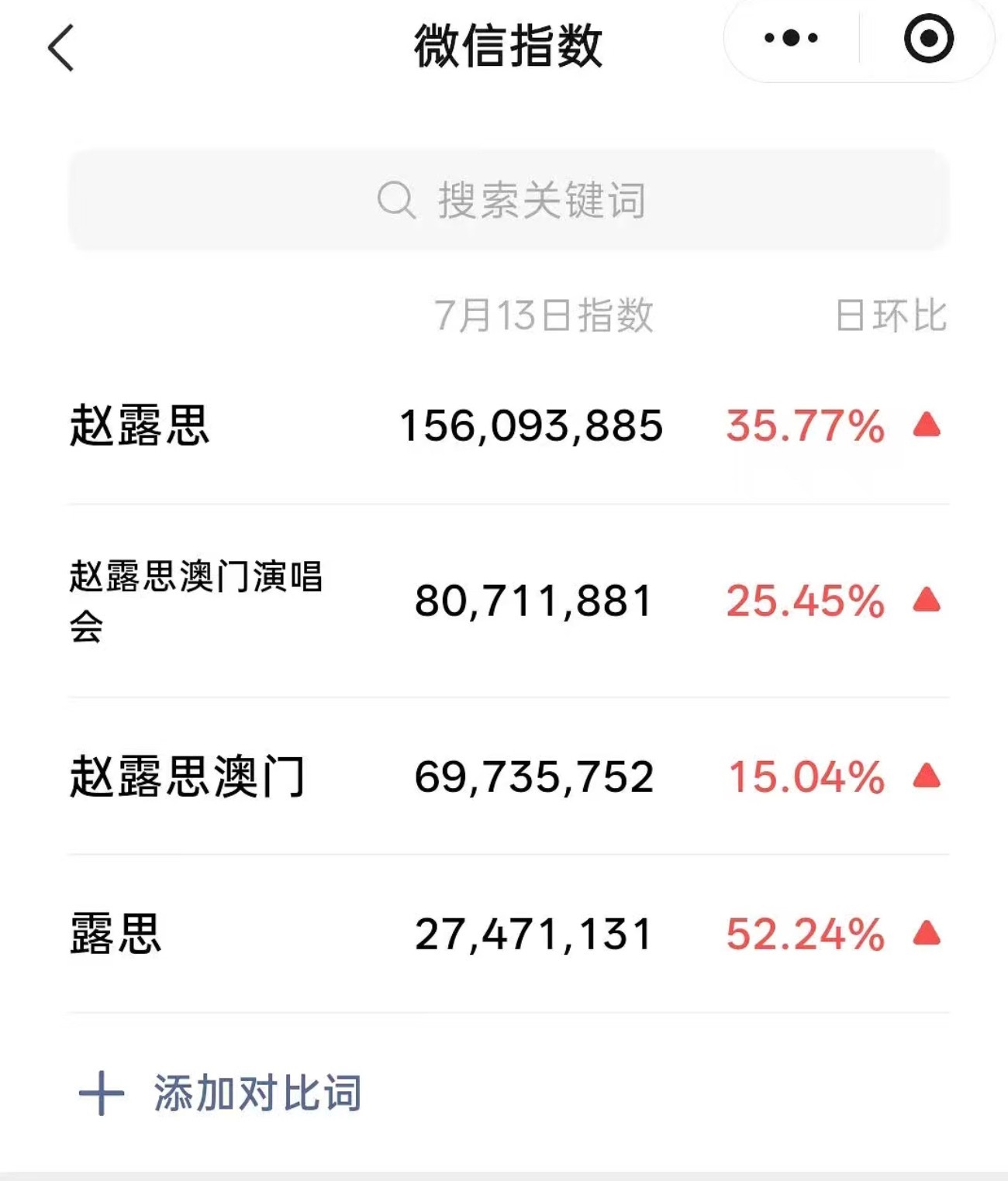赵露思澳门演唱会大长尾大爆出圈微指1.5亿🔥    四词条环破3.32亿   