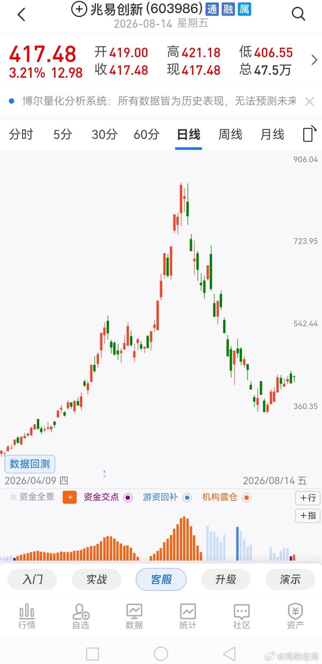 兆易创新本周基本没涨，其实从7月到现在，利好兑现了很多，包括业绩预增7倍，回购1