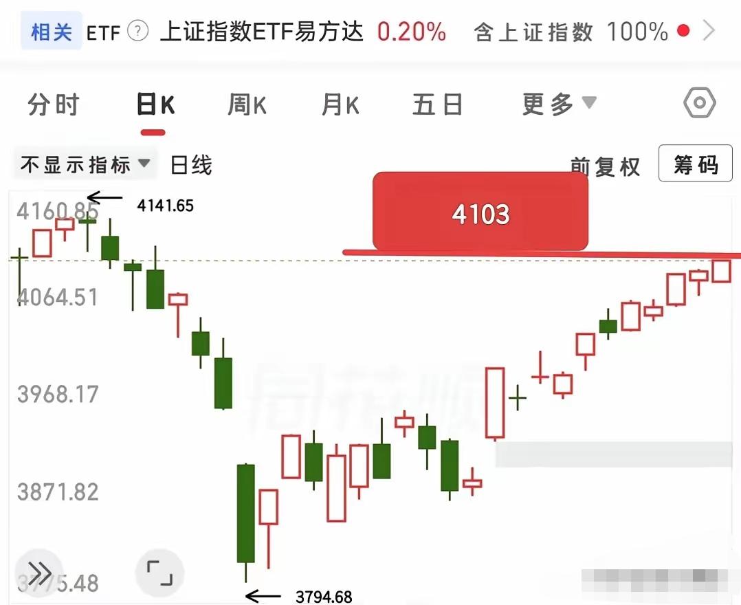 大盘连着阳线往上冲，不少人盯着指数乐呵，可手里的票却不怎么走运——有的冲高回落，