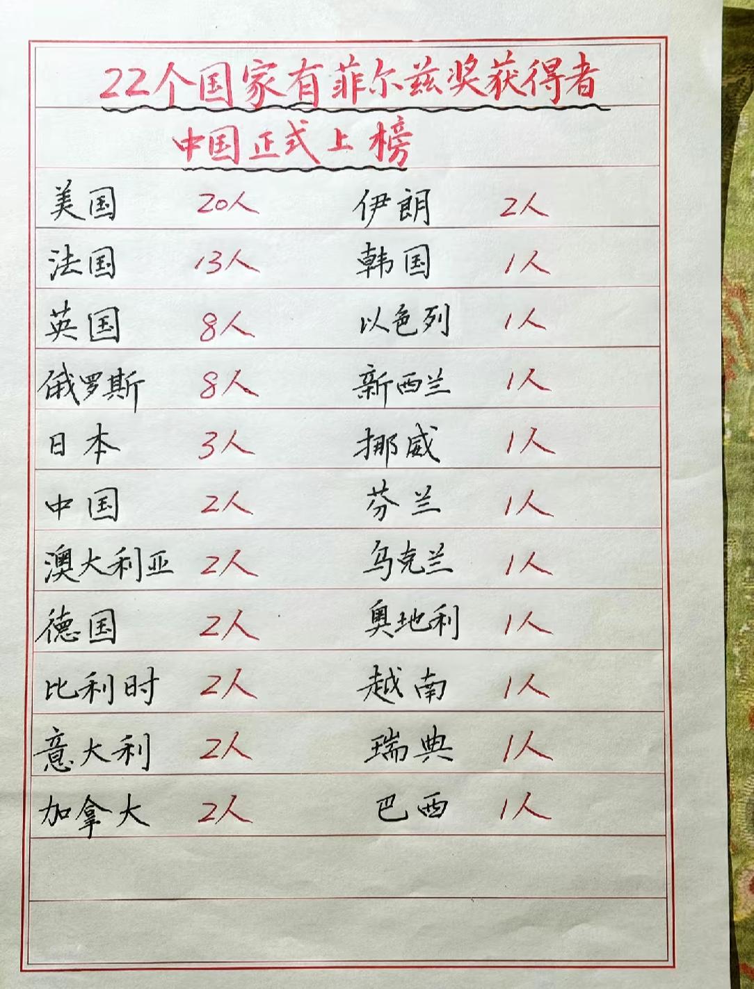 自从有菲尔兹奖以来，有74人获奖，包括两个中国人。他们每一个人都是在数学问题上做