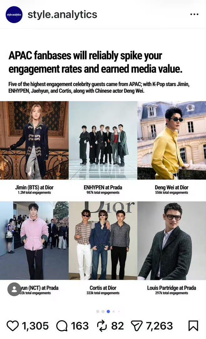 邓为巴黎男装周EMV全球第三 这么高的海外人气，真的非常出圈啊 首条百万赞ins