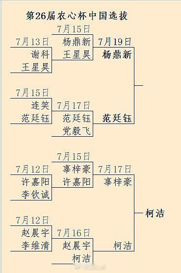 柯洁率先预选出线，19日范廷钰与杨鼎新争夺另一名额 #围棋#